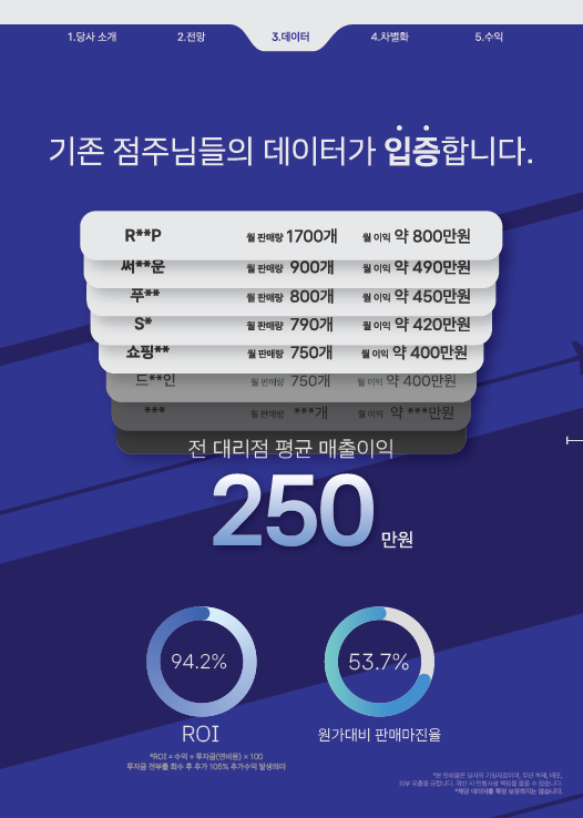 기존 점주 매출 데이터 · ROI 94.2%