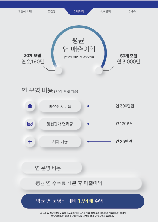 예상 매출이익